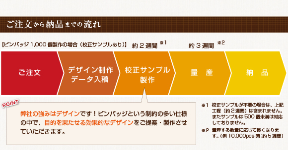 オリジナルピンバッジの製作の流れ